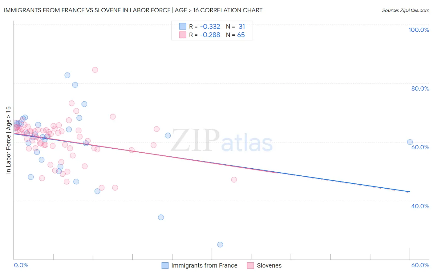 Immigrants from France vs Slovene In Labor Force | Age > 16