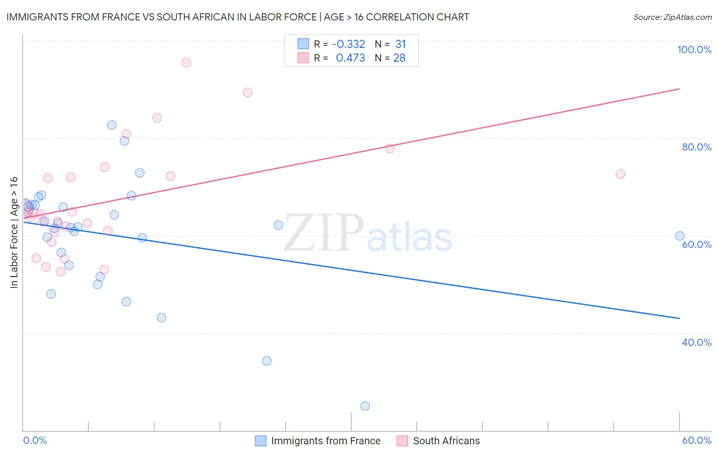 Immigrants from France vs South African In Labor Force | Age > 16