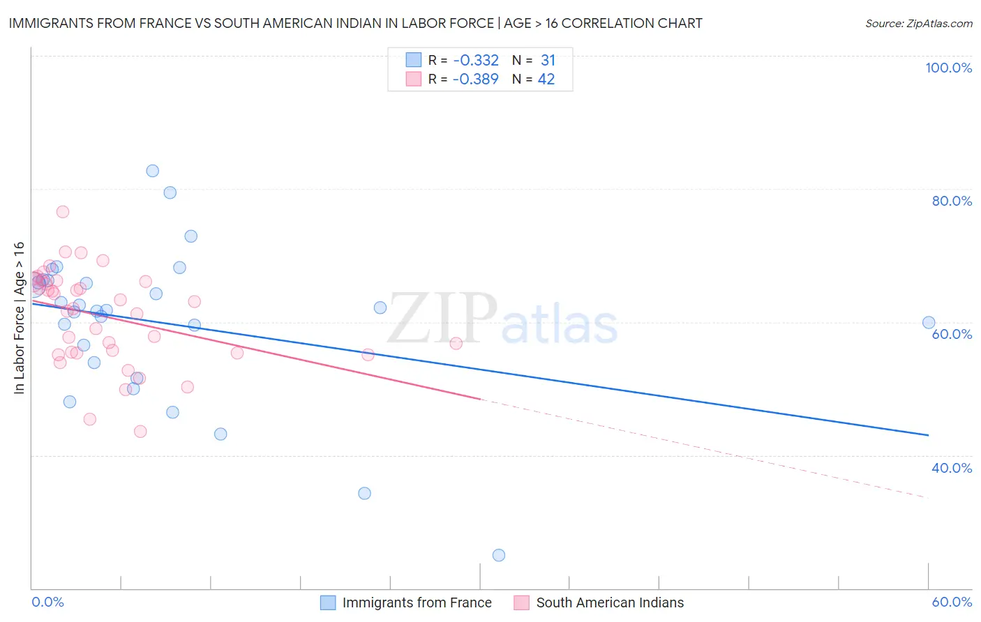 Immigrants from France vs South American Indian In Labor Force | Age > 16