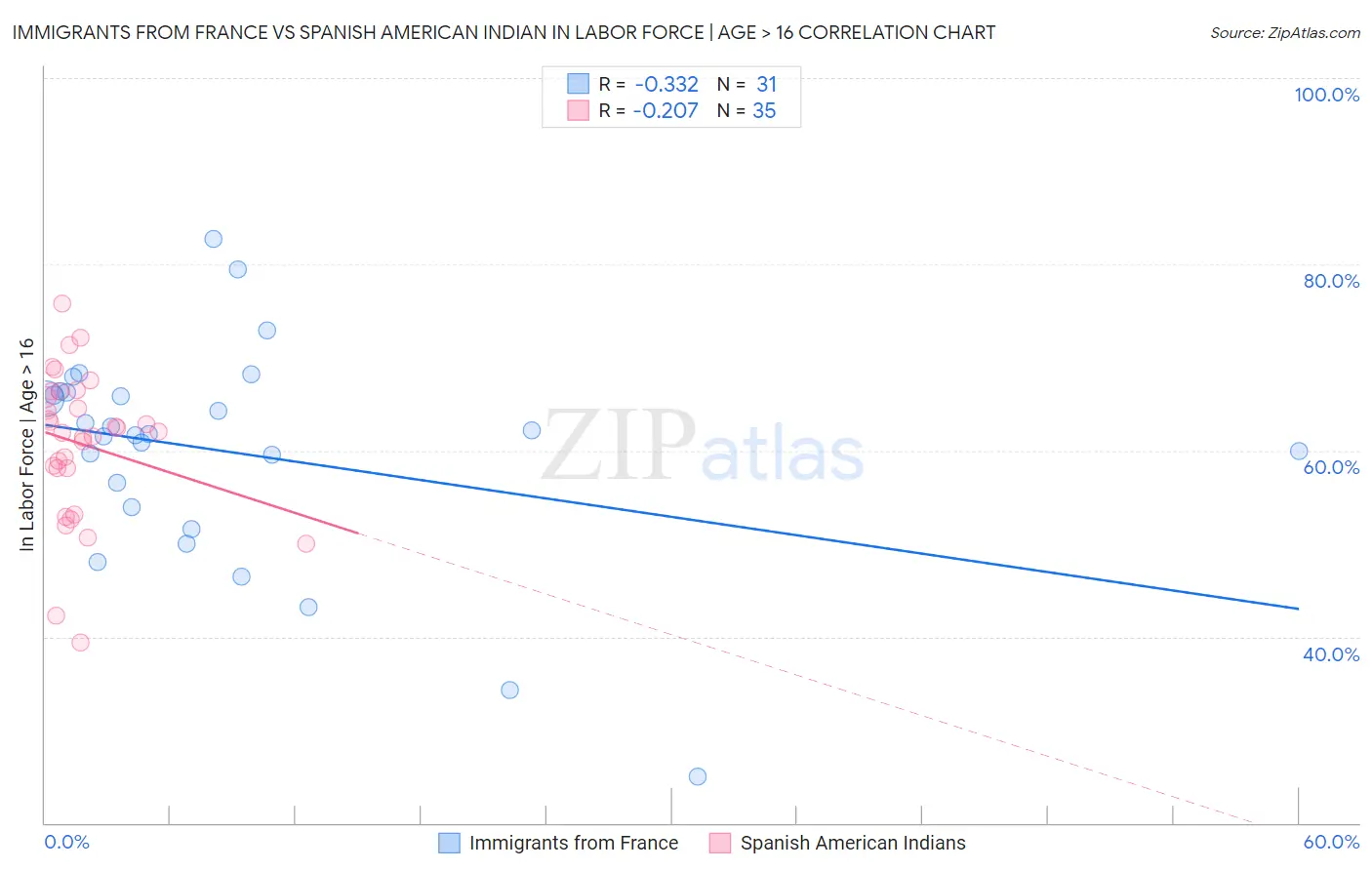 Immigrants from France vs Spanish American Indian In Labor Force | Age > 16