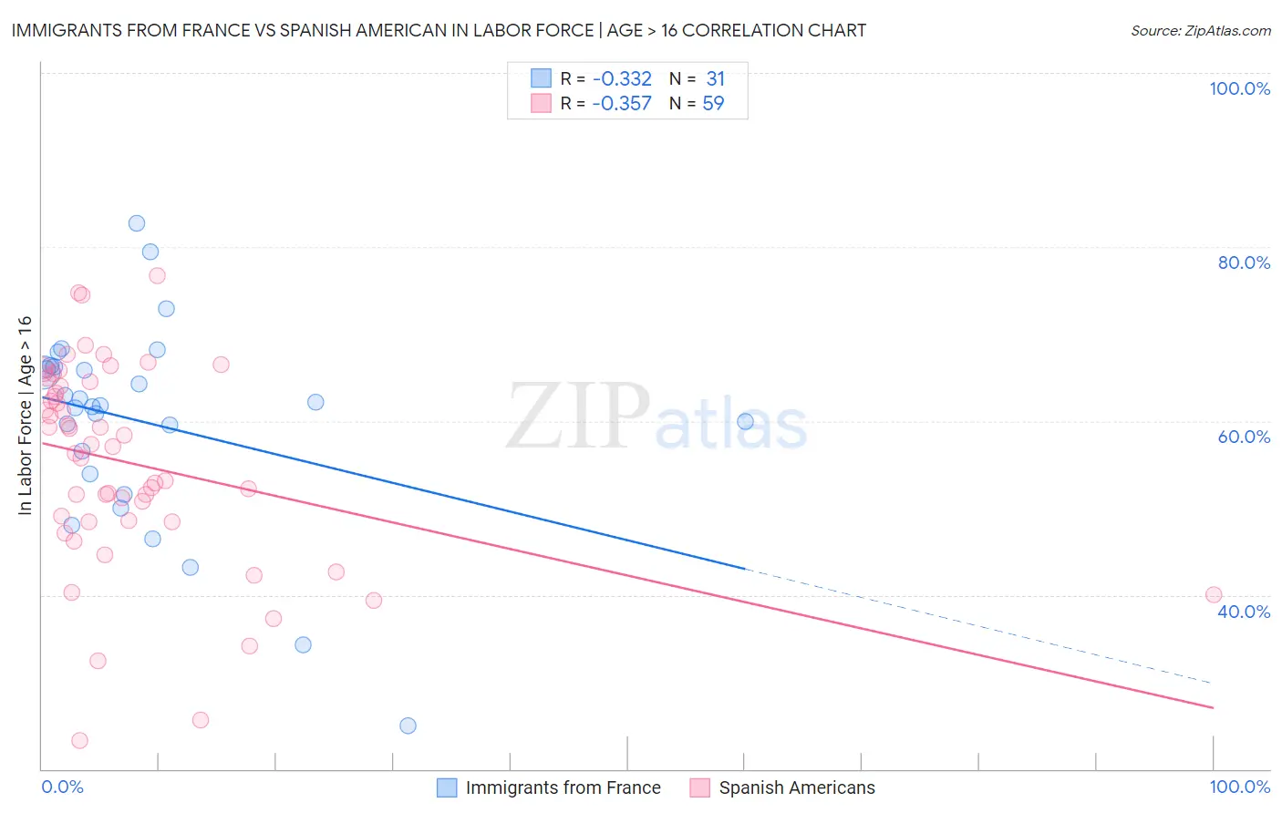 Immigrants from France vs Spanish American In Labor Force | Age > 16