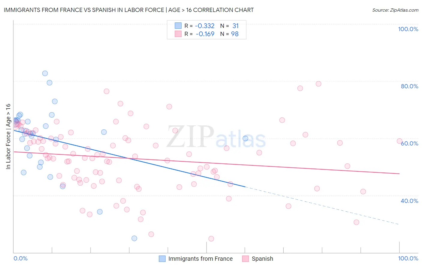Immigrants from France vs Spanish In Labor Force | Age > 16