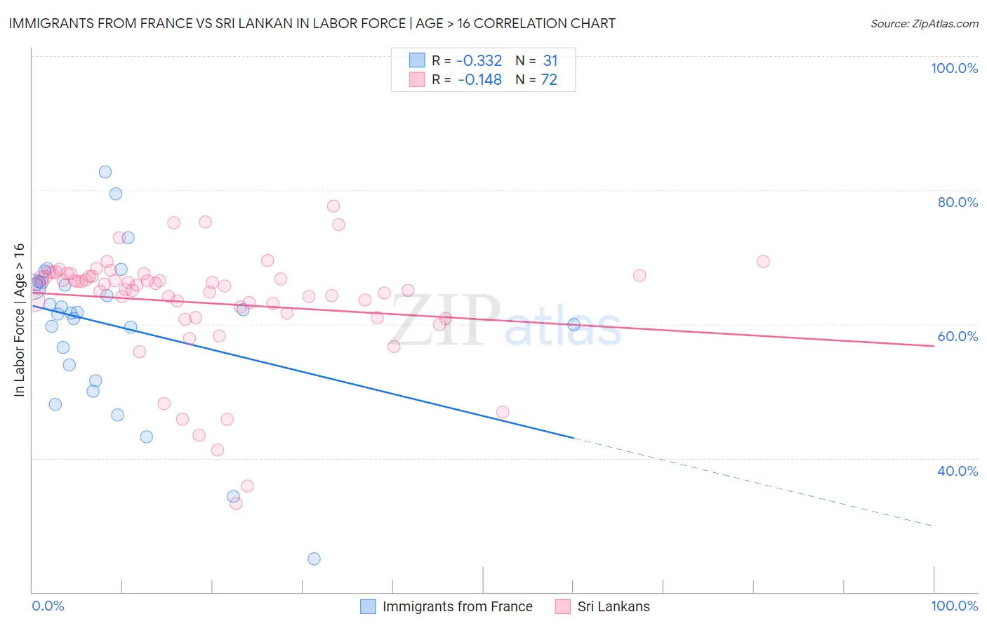 Immigrants from France vs Sri Lankan In Labor Force | Age > 16