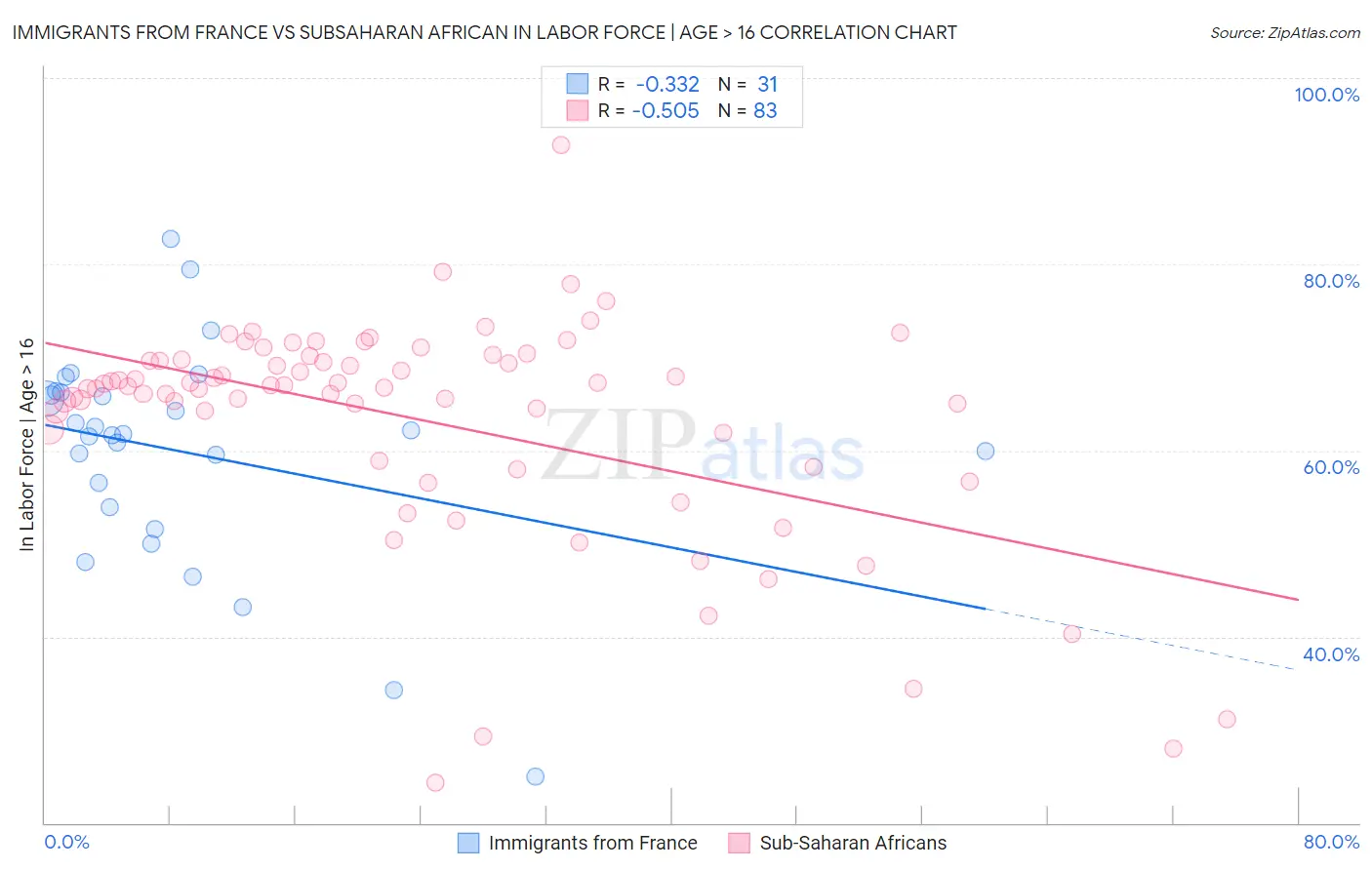 Immigrants from France vs Subsaharan African In Labor Force | Age > 16