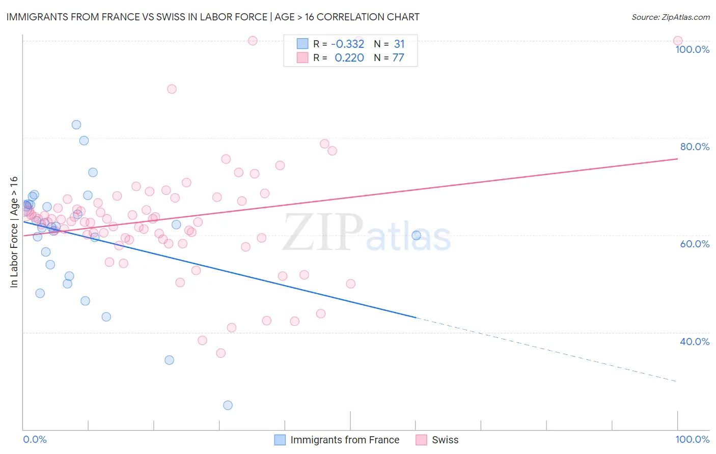 Immigrants from France vs Swiss In Labor Force | Age > 16