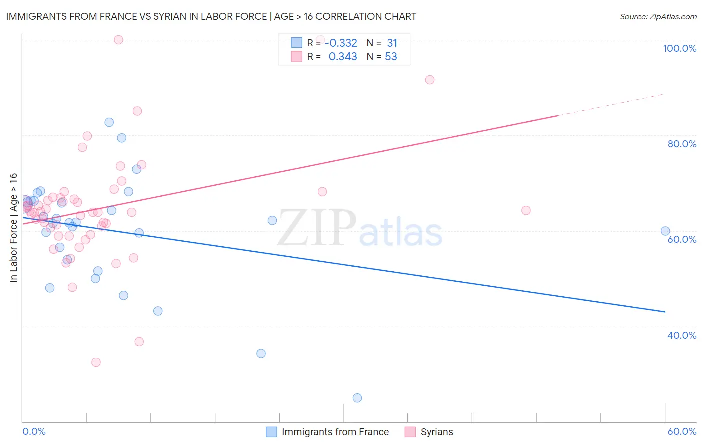 Immigrants from France vs Syrian In Labor Force | Age > 16