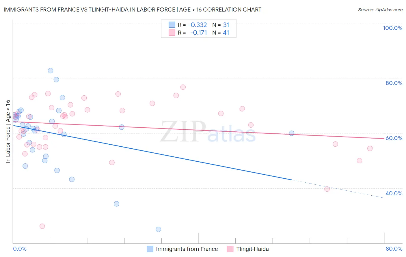 Immigrants from France vs Tlingit-Haida In Labor Force | Age > 16