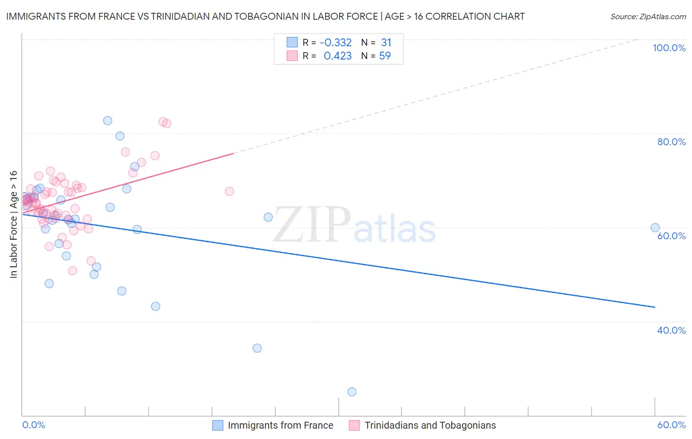 Immigrants from France vs Trinidadian and Tobagonian In Labor Force | Age > 16