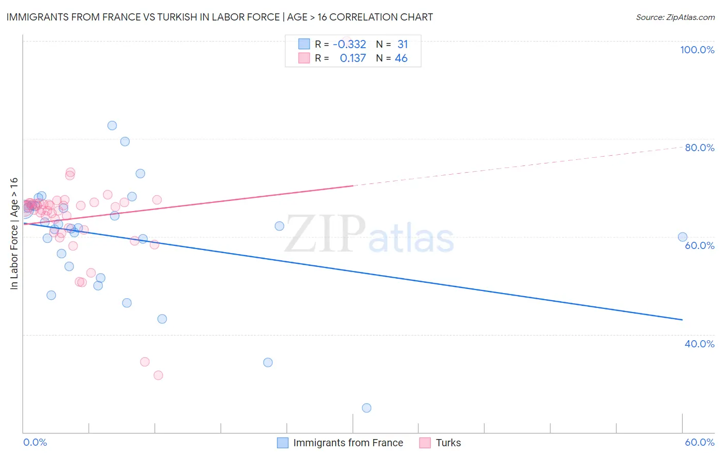 Immigrants from France vs Turkish In Labor Force | Age > 16