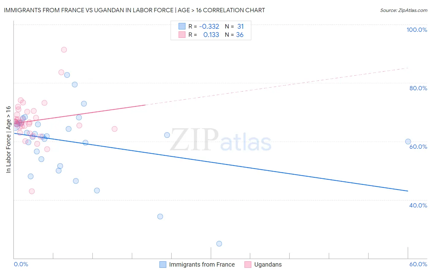 Immigrants from France vs Ugandan In Labor Force | Age > 16