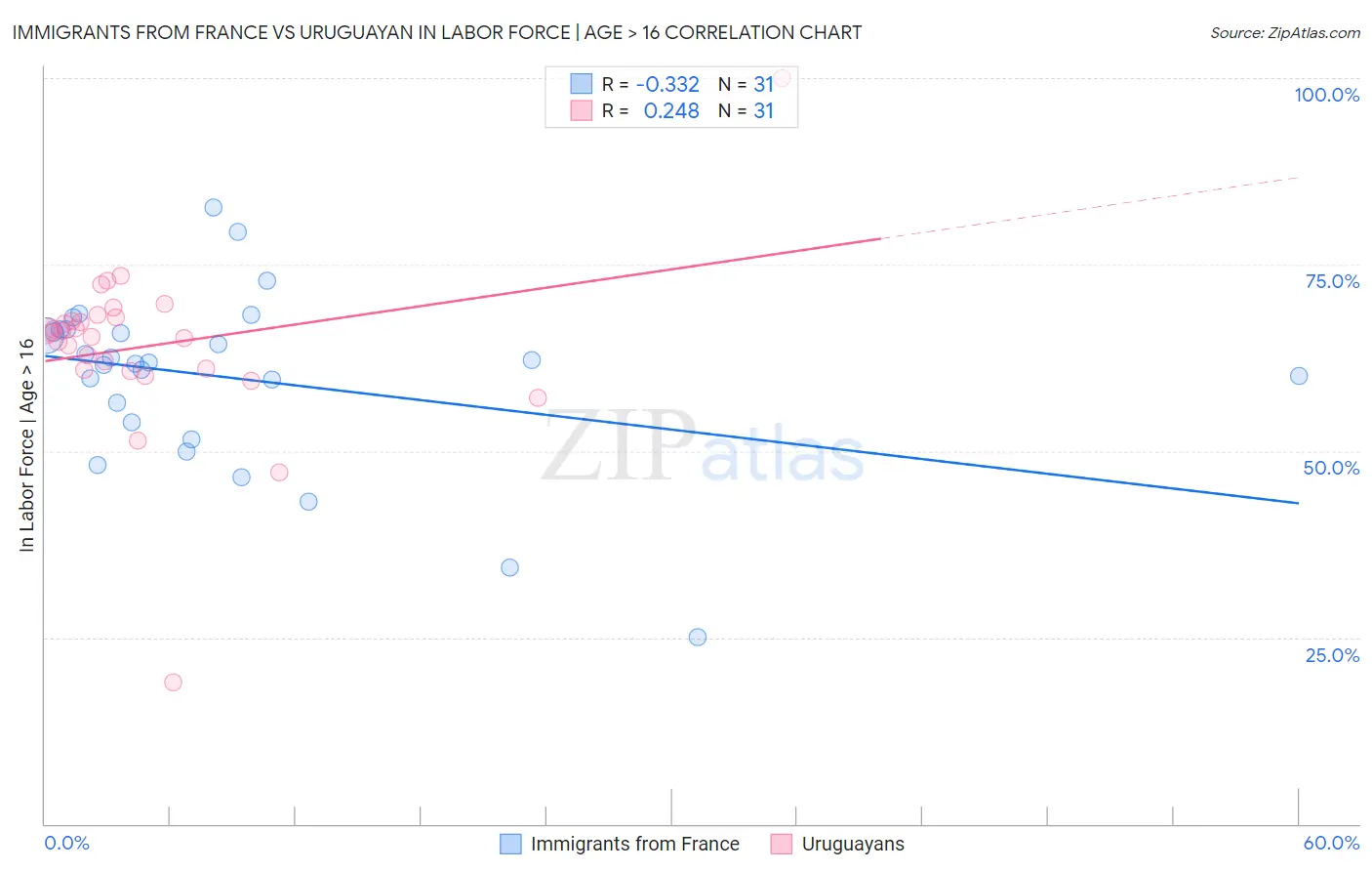 Immigrants from France vs Uruguayan In Labor Force | Age > 16