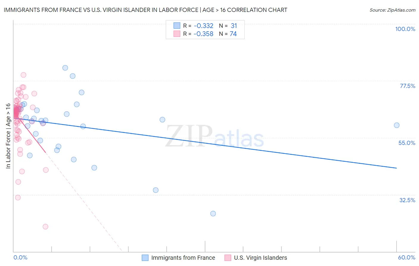 Immigrants from France vs U.S. Virgin Islander In Labor Force | Age > 16