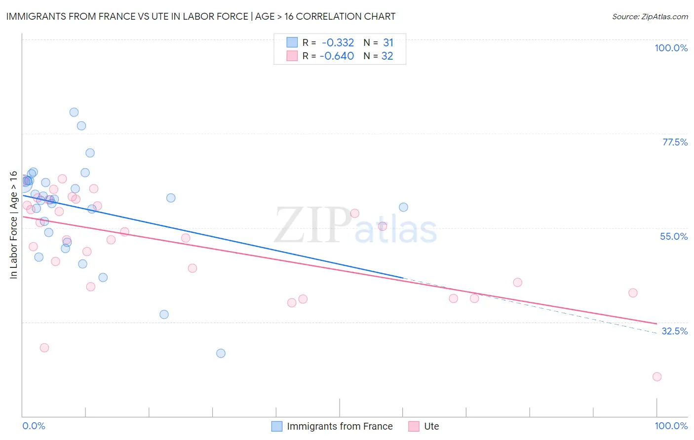 Immigrants from France vs Ute In Labor Force | Age > 16