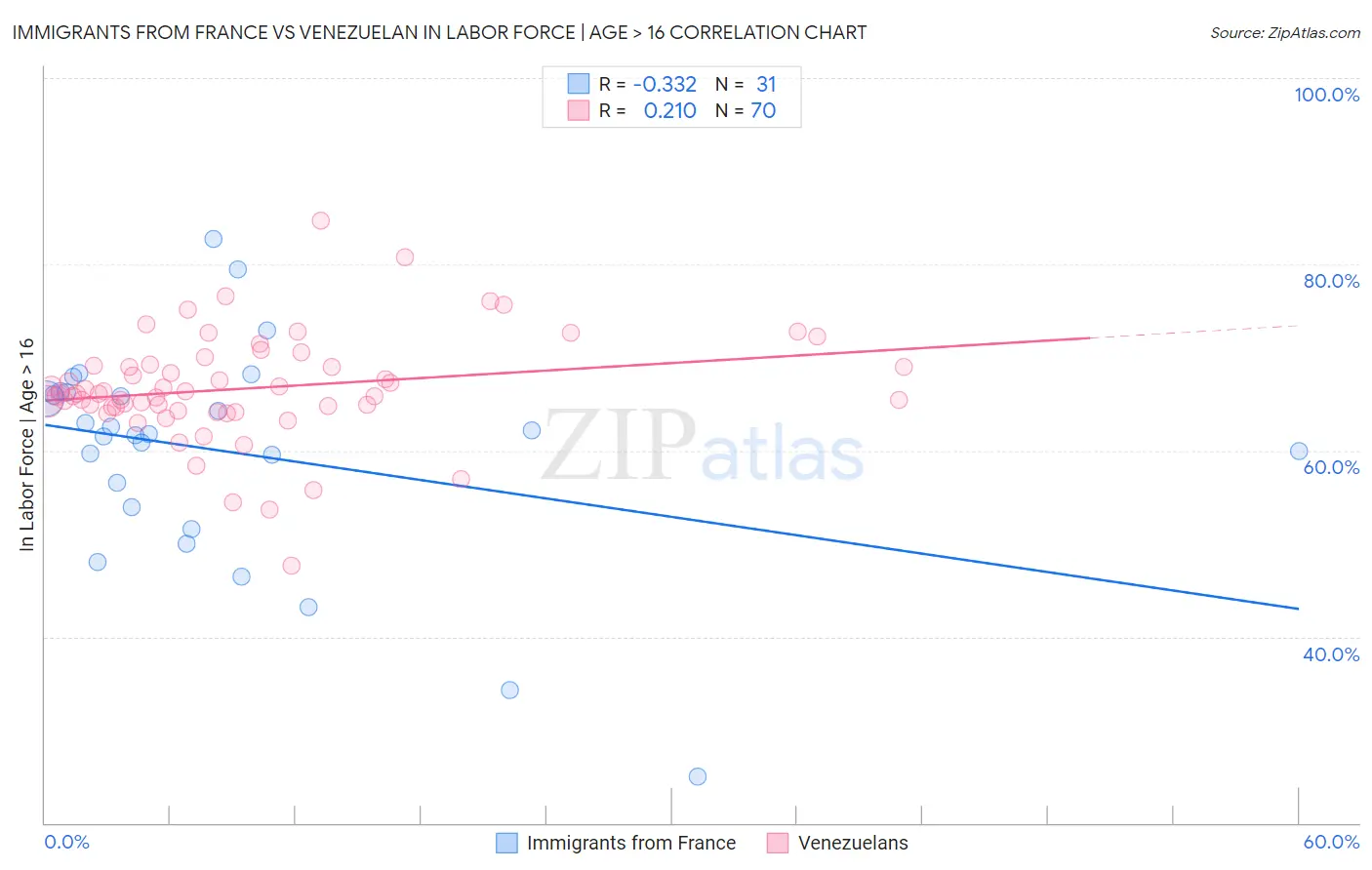 Immigrants from France vs Venezuelan In Labor Force | Age > 16