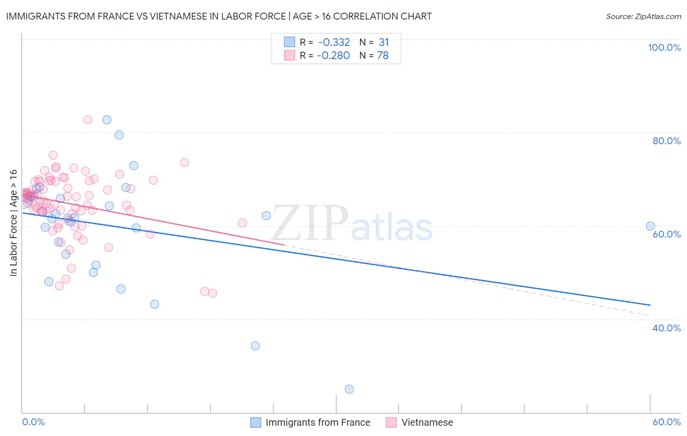 Immigrants from France vs Vietnamese In Labor Force | Age > 16