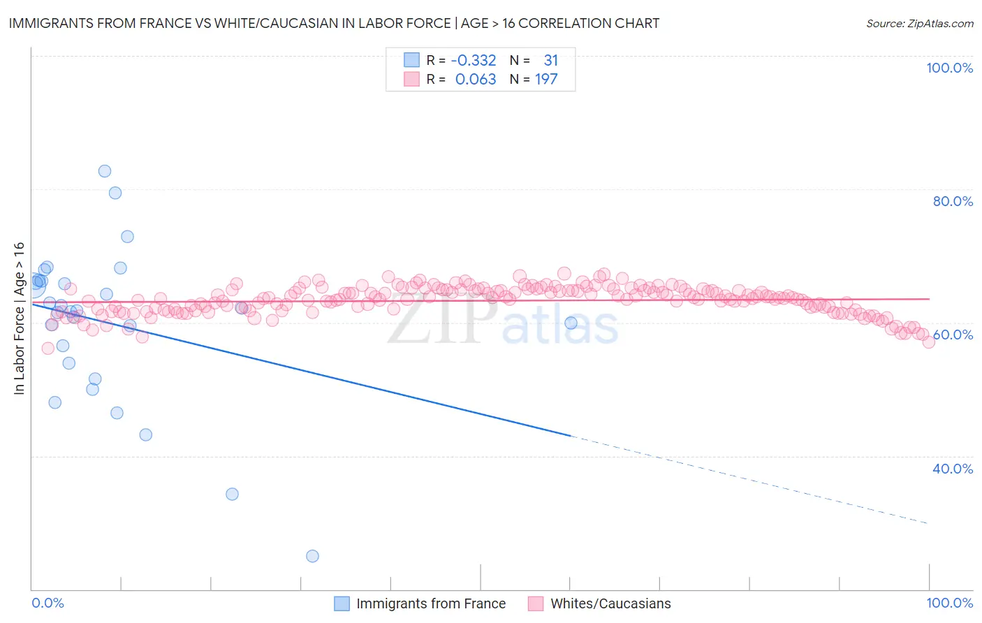 Immigrants from France vs White/Caucasian In Labor Force | Age > 16
