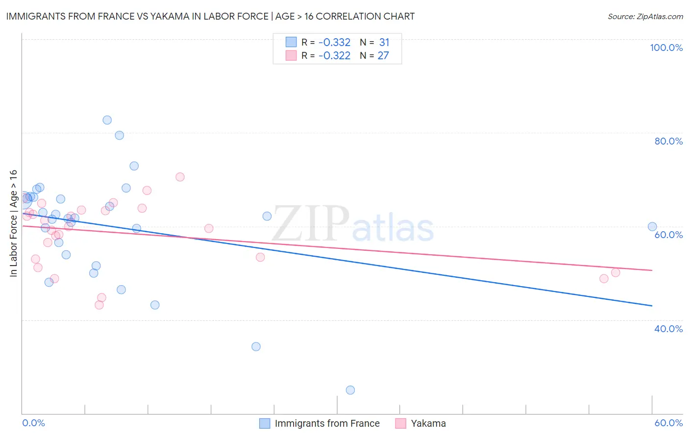 Immigrants from France vs Yakama In Labor Force | Age > 16