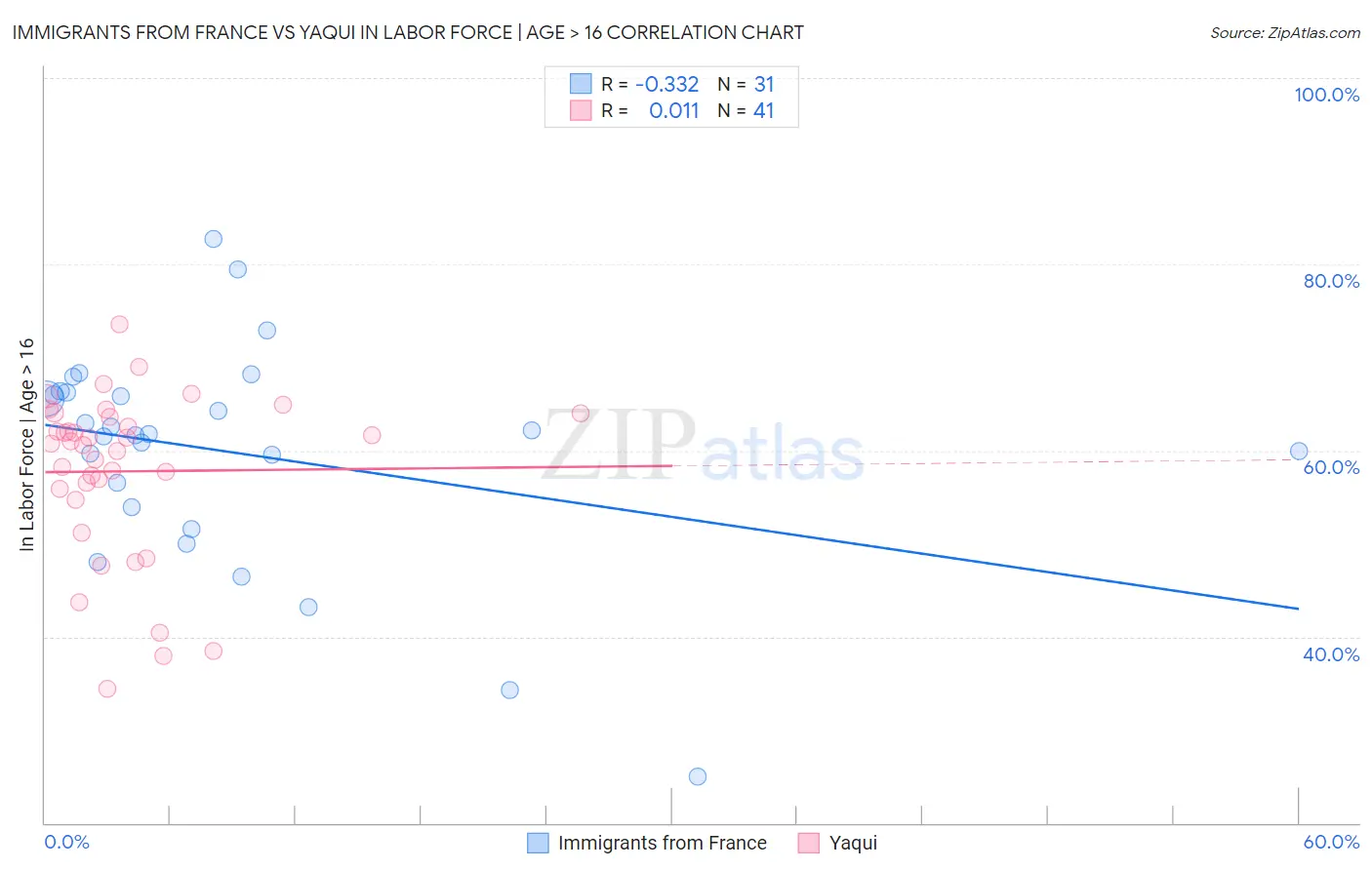 Immigrants from France vs Yaqui In Labor Force | Age > 16