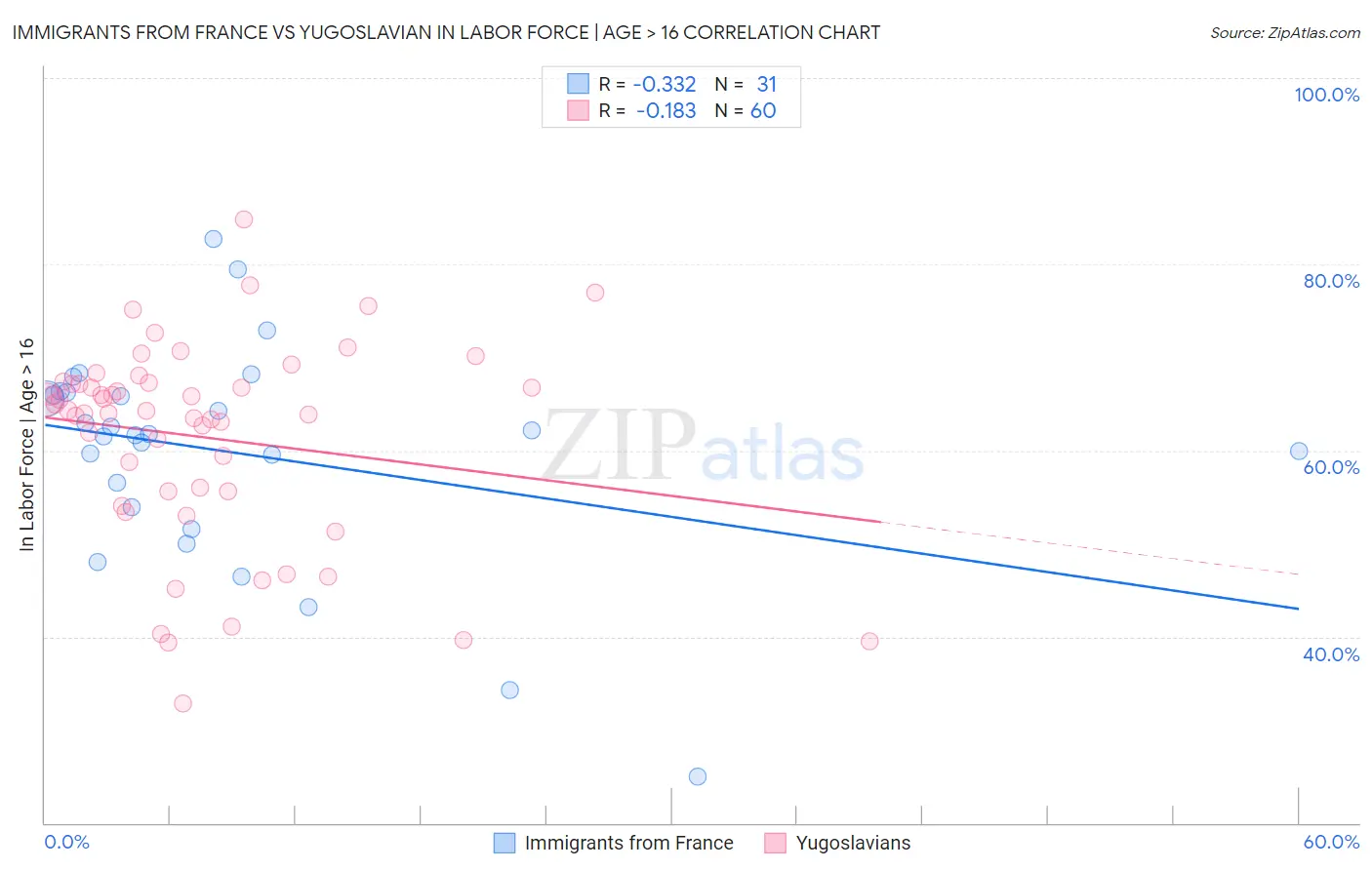 Immigrants from France vs Yugoslavian In Labor Force | Age > 16