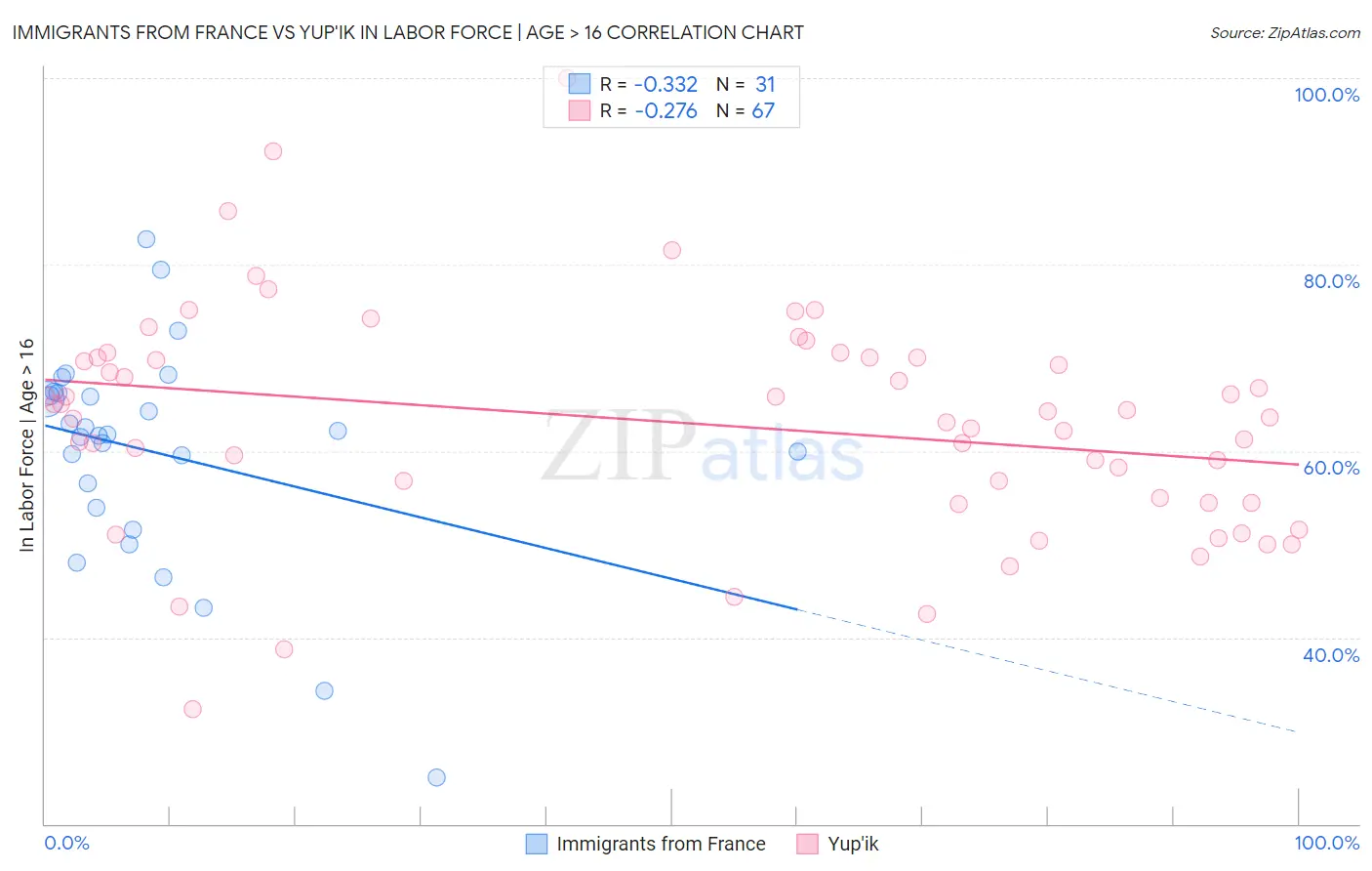 Immigrants from France vs Yup'ik In Labor Force | Age > 16