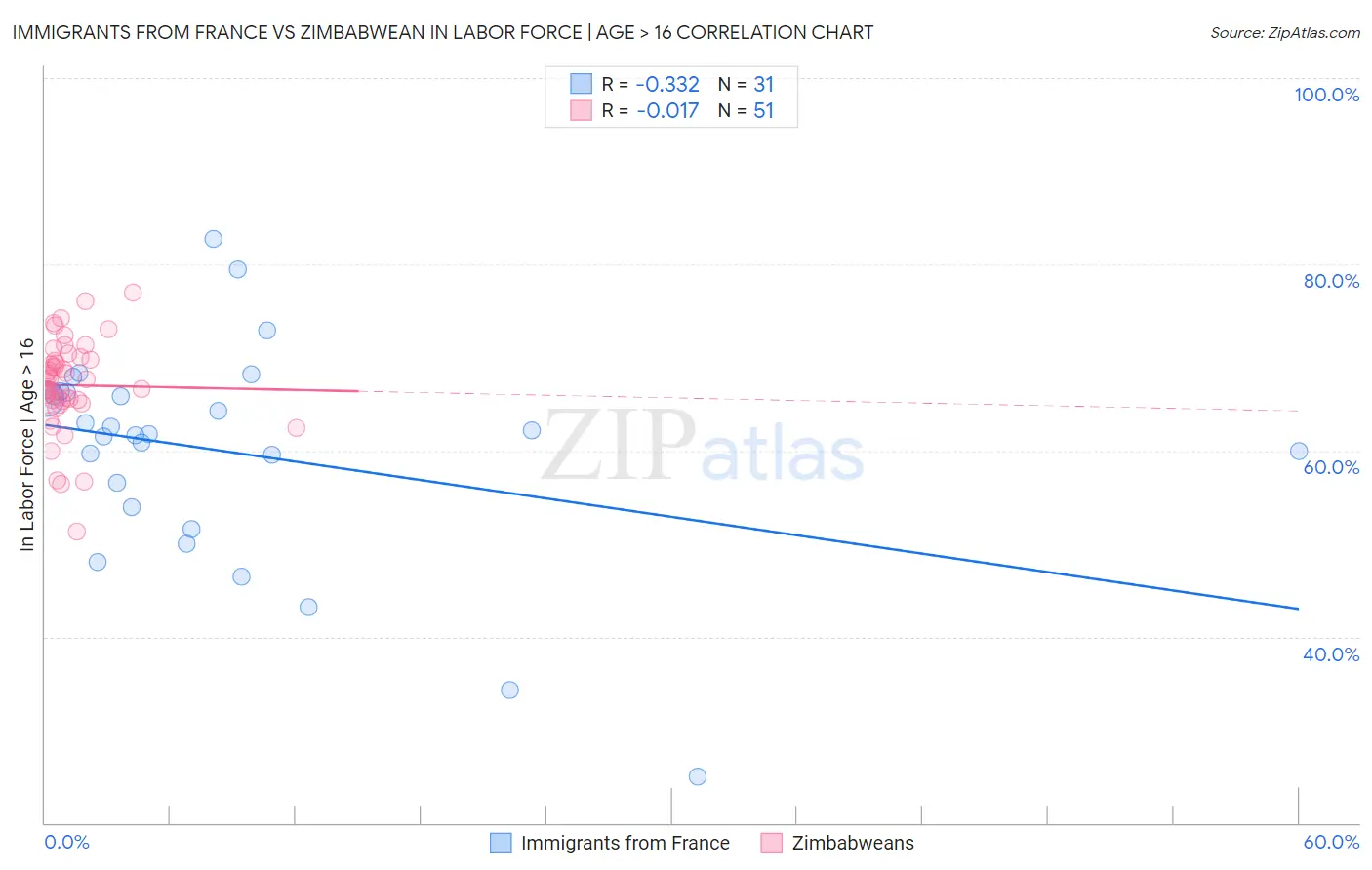 Immigrants from France vs Zimbabwean In Labor Force | Age > 16