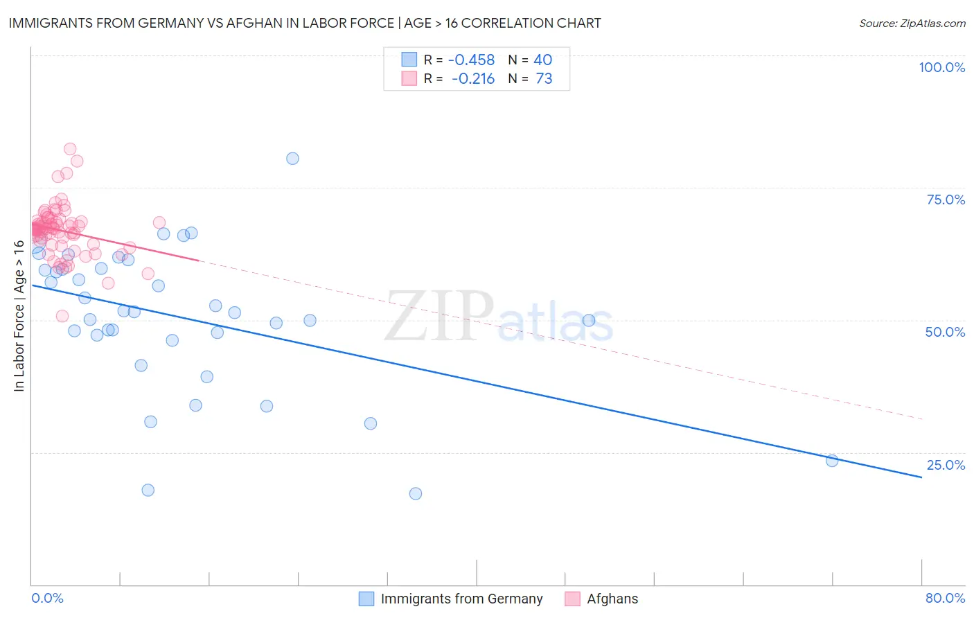 Immigrants from Germany vs Afghan In Labor Force | Age > 16