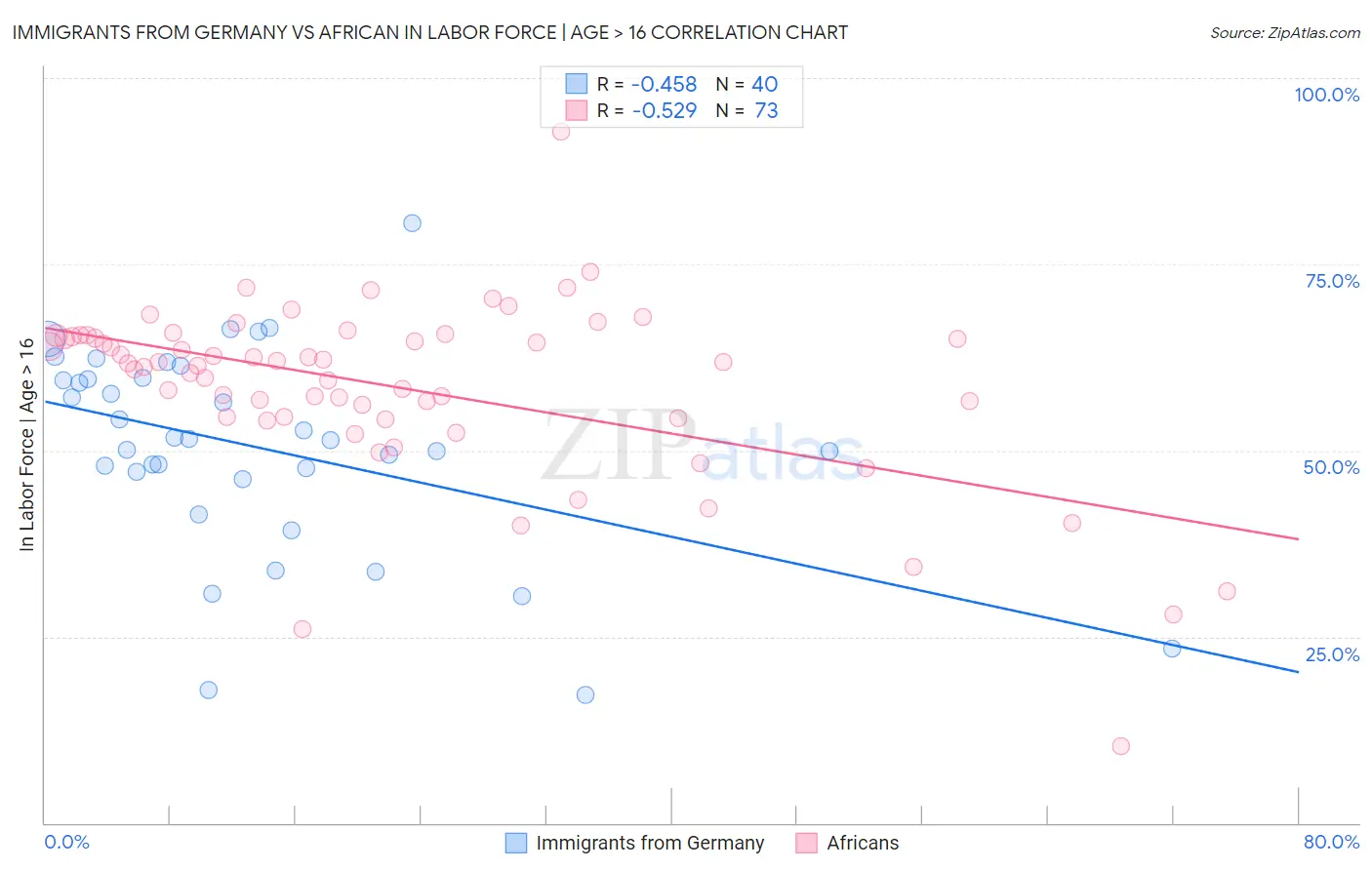 Immigrants from Germany vs African In Labor Force | Age > 16