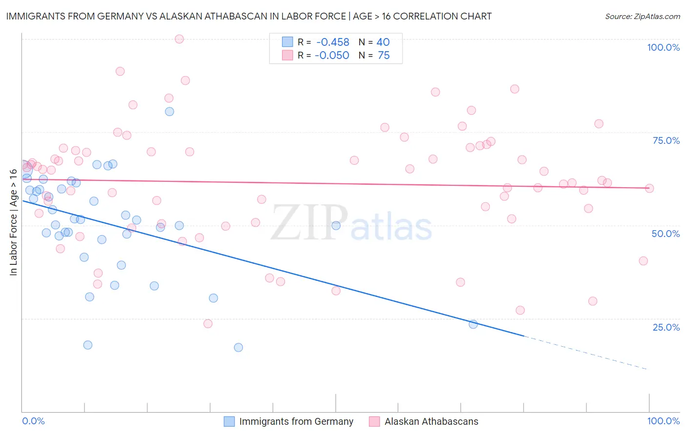 Immigrants from Germany vs Alaskan Athabascan In Labor Force | Age > 16