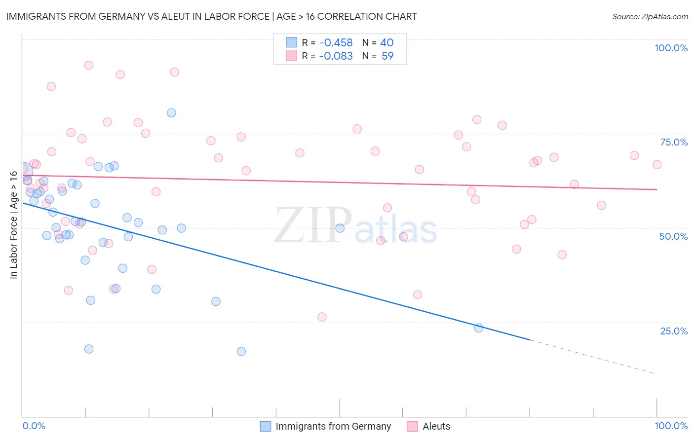 Immigrants from Germany vs Aleut In Labor Force | Age > 16