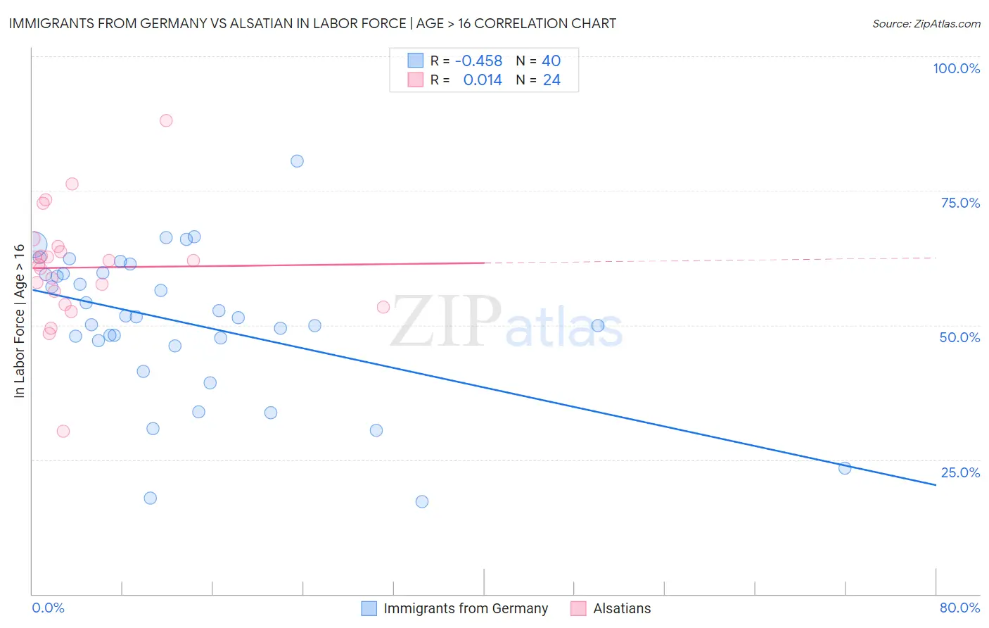 Immigrants from Germany vs Alsatian In Labor Force | Age > 16
