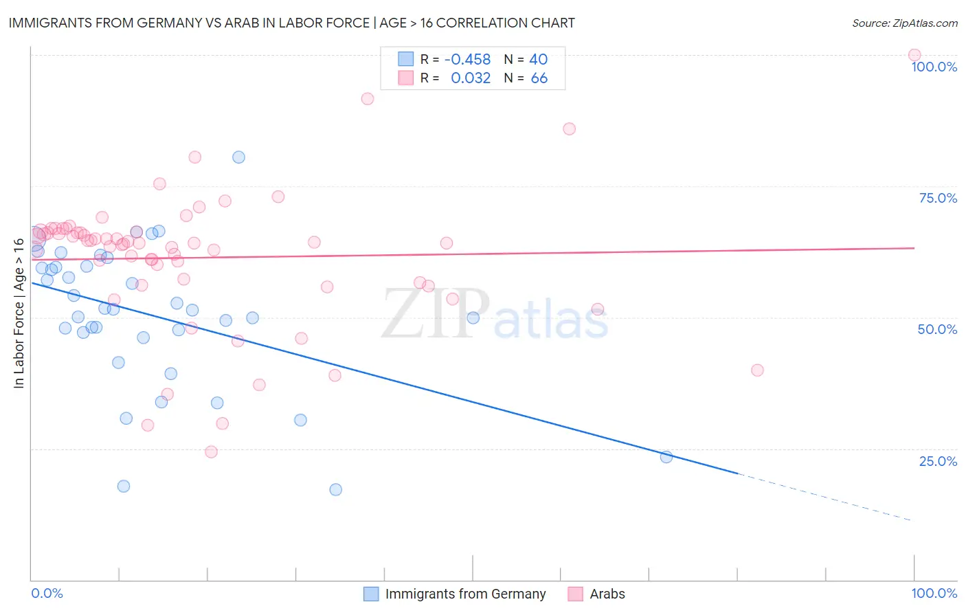 Immigrants from Germany vs Arab In Labor Force | Age > 16