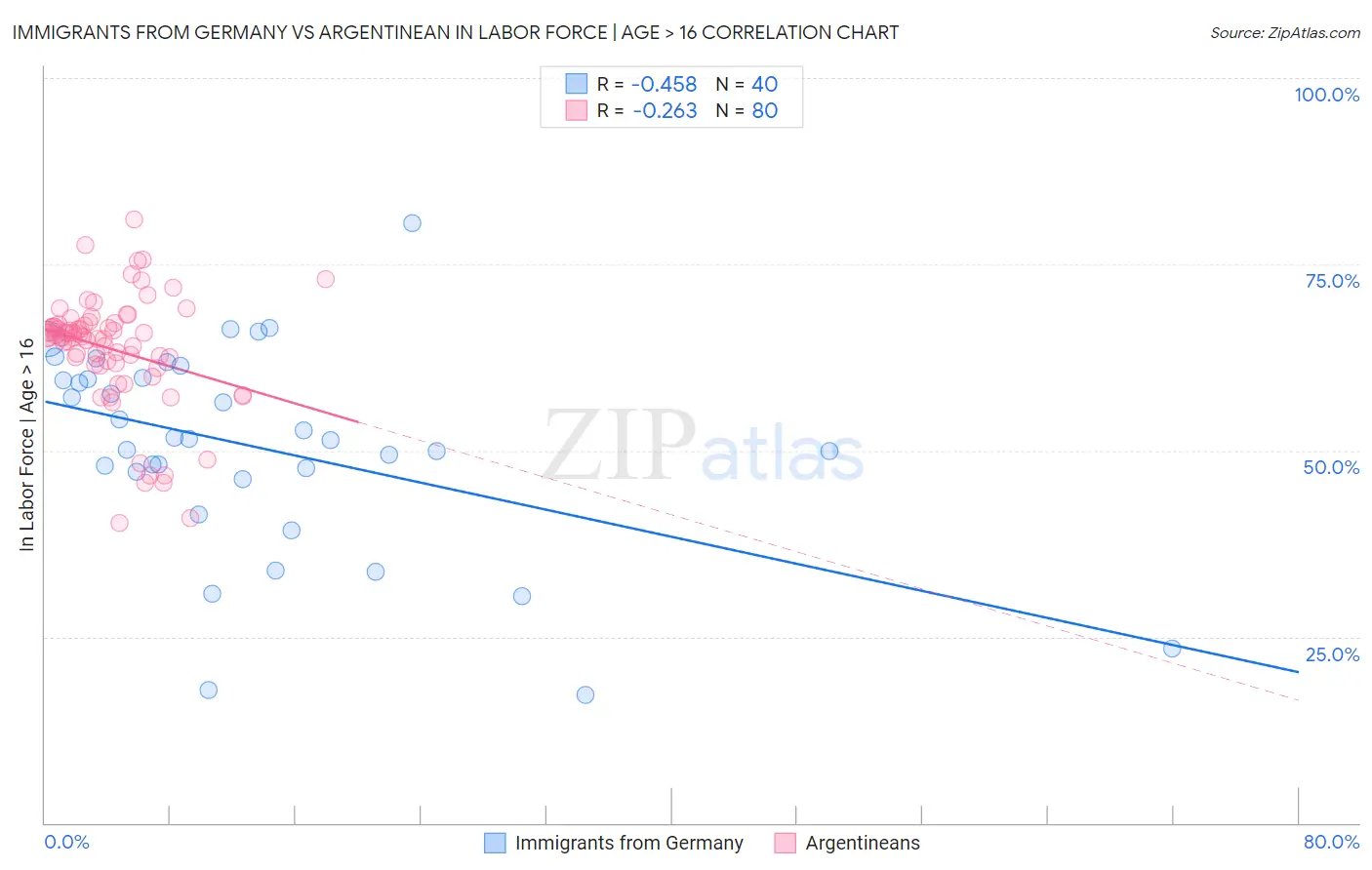 Immigrants from Germany vs Argentinean In Labor Force | Age > 16