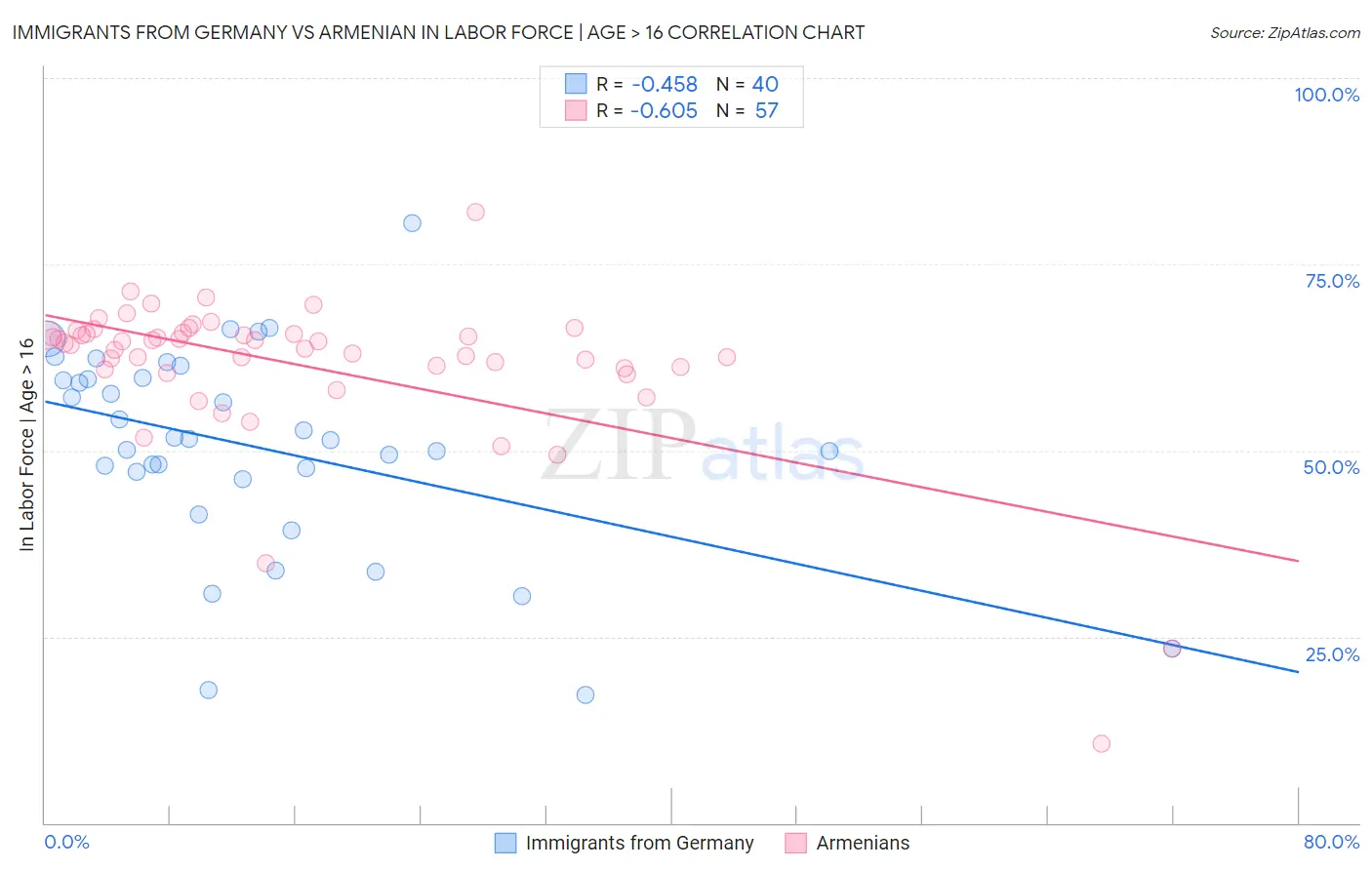 Immigrants from Germany vs Armenian In Labor Force | Age > 16