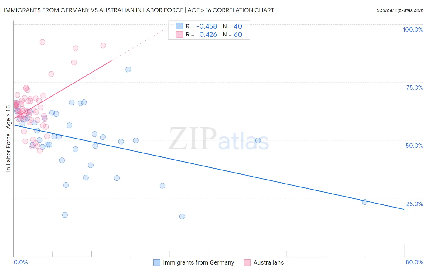 Immigrants from Germany vs Australian In Labor Force | Age > 16