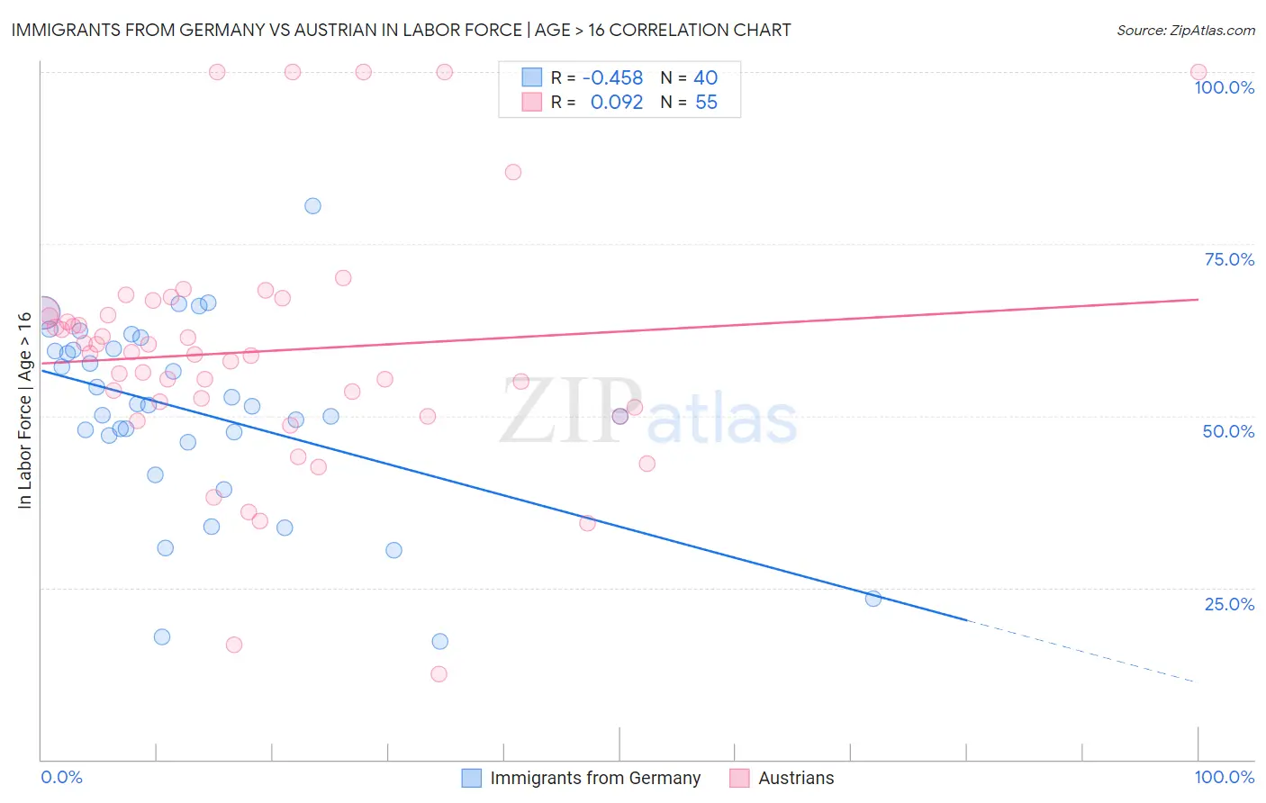 Immigrants from Germany vs Austrian In Labor Force | Age > 16