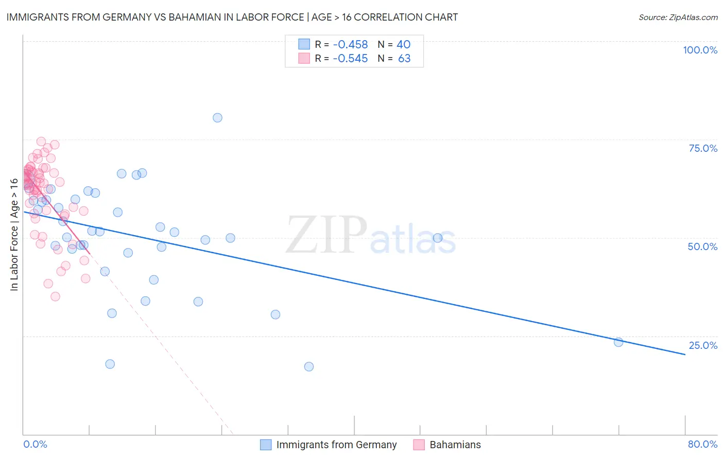 Immigrants from Germany vs Bahamian In Labor Force | Age > 16