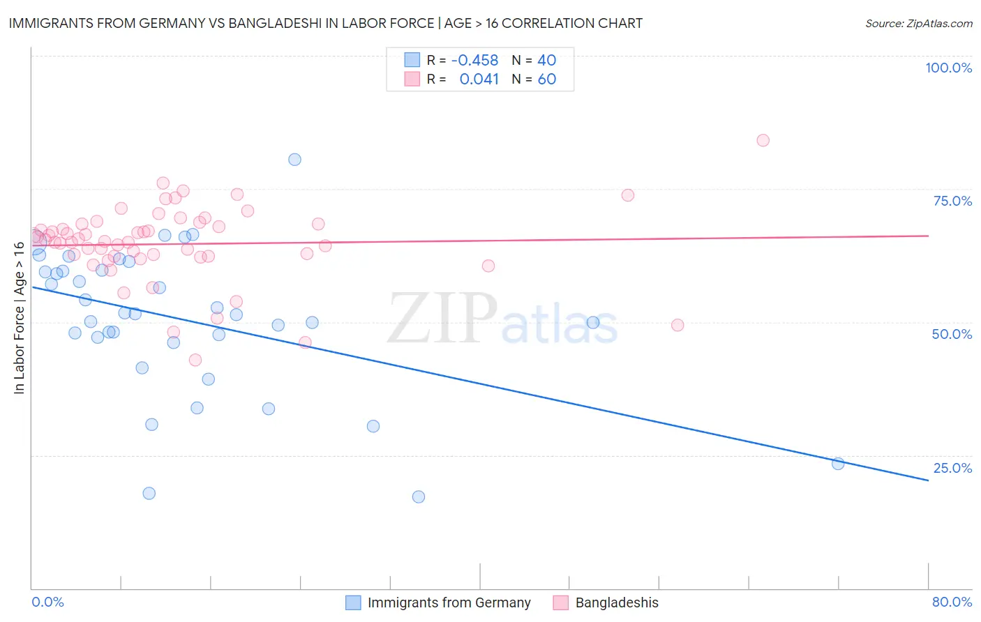 Immigrants from Germany vs Bangladeshi In Labor Force | Age > 16