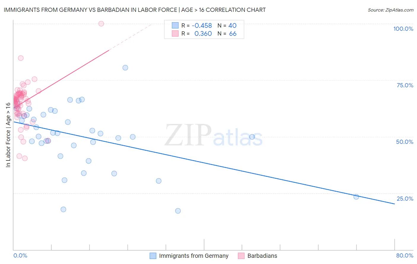 Immigrants from Germany vs Barbadian In Labor Force | Age > 16
