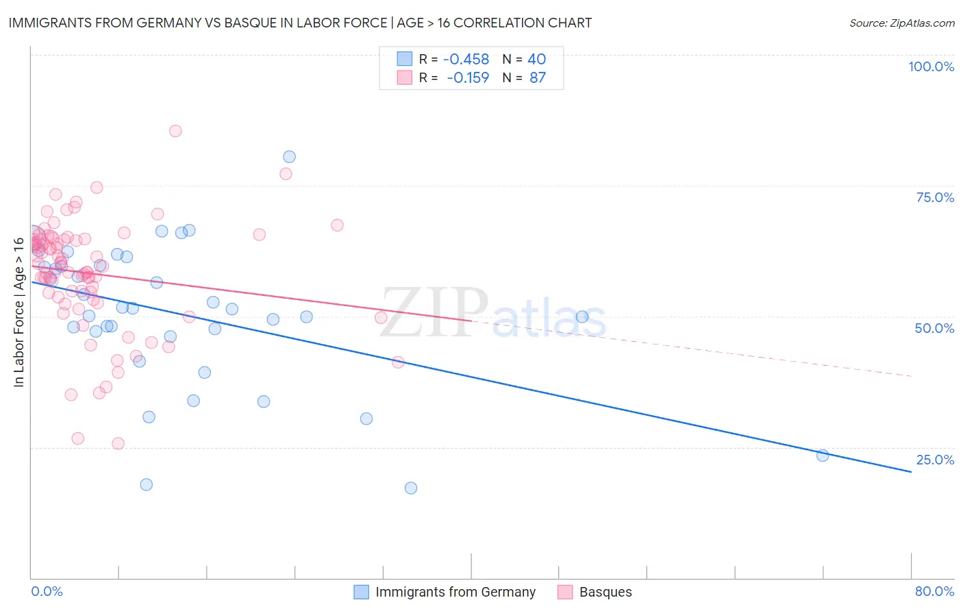Immigrants from Germany vs Basque In Labor Force | Age > 16