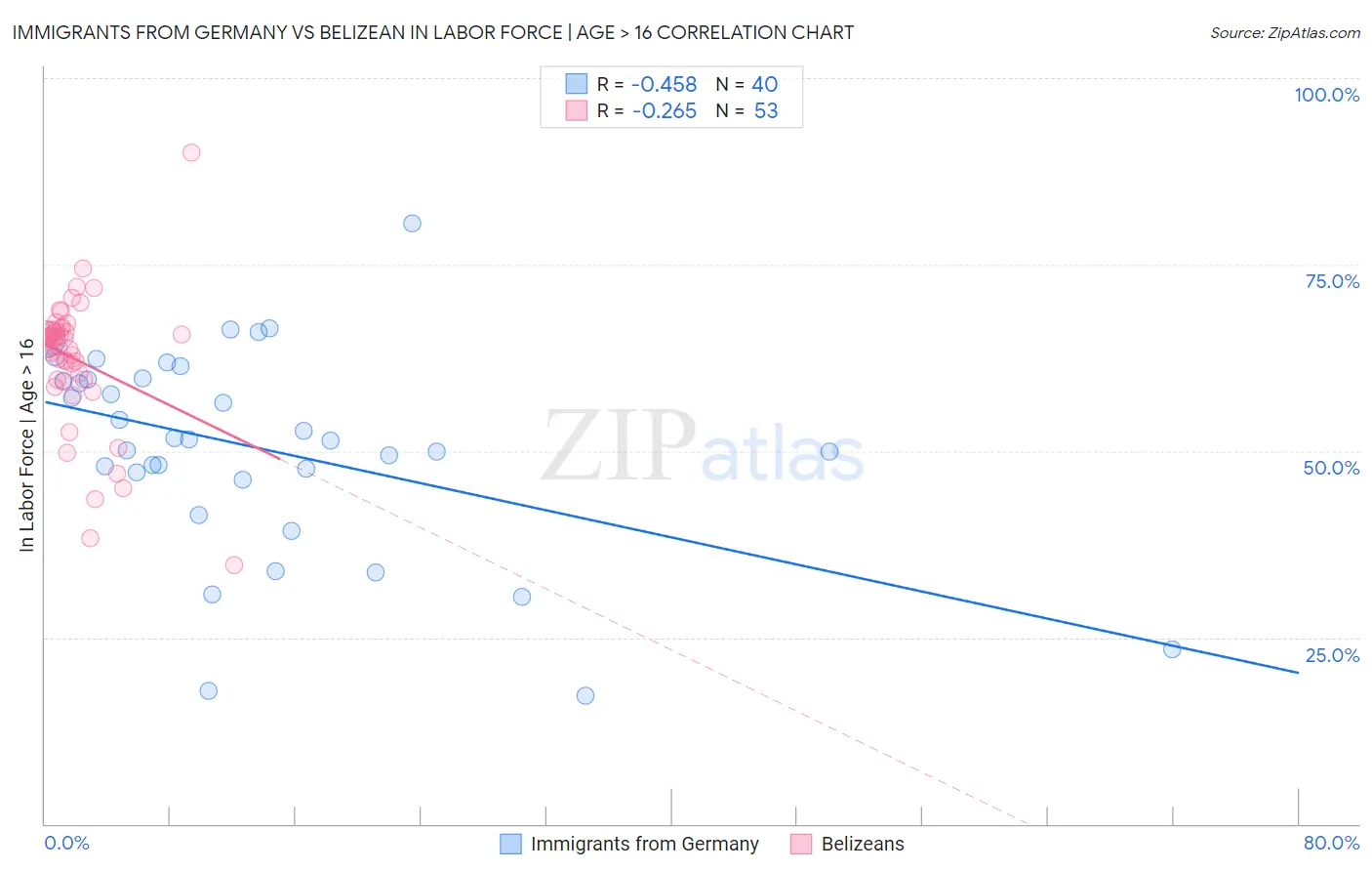 Immigrants from Germany vs Belizean In Labor Force | Age > 16