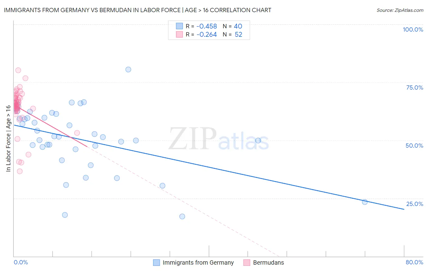 Immigrants from Germany vs Bermudan In Labor Force | Age > 16
