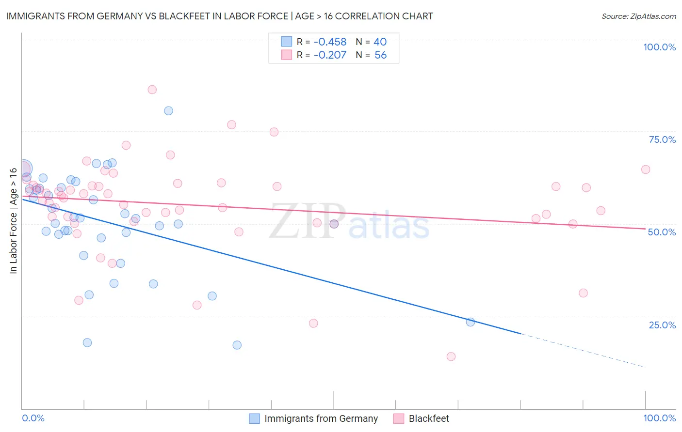 Immigrants from Germany vs Blackfeet In Labor Force | Age > 16