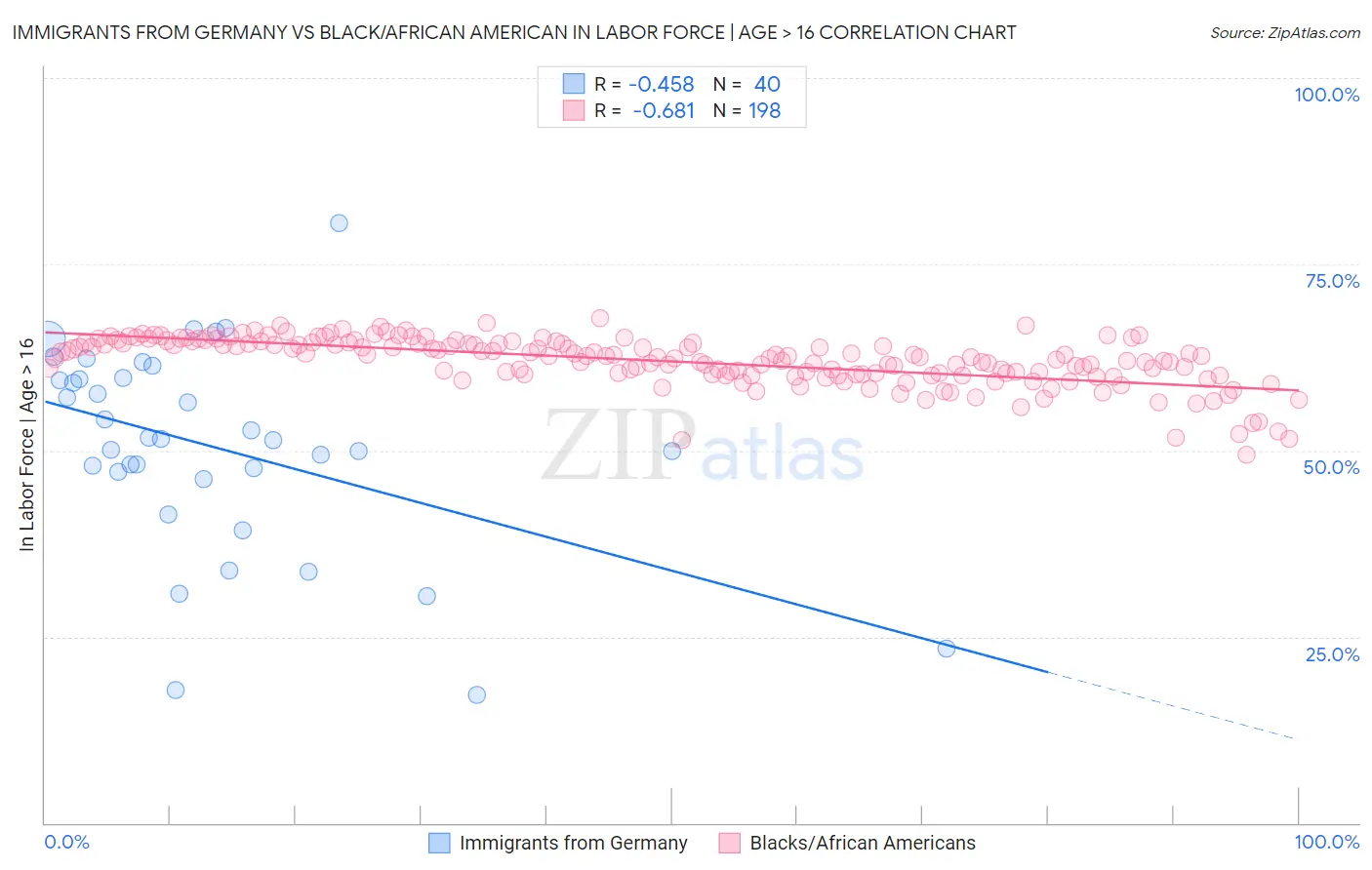 Immigrants from Germany vs Black/African American In Labor Force | Age > 16
