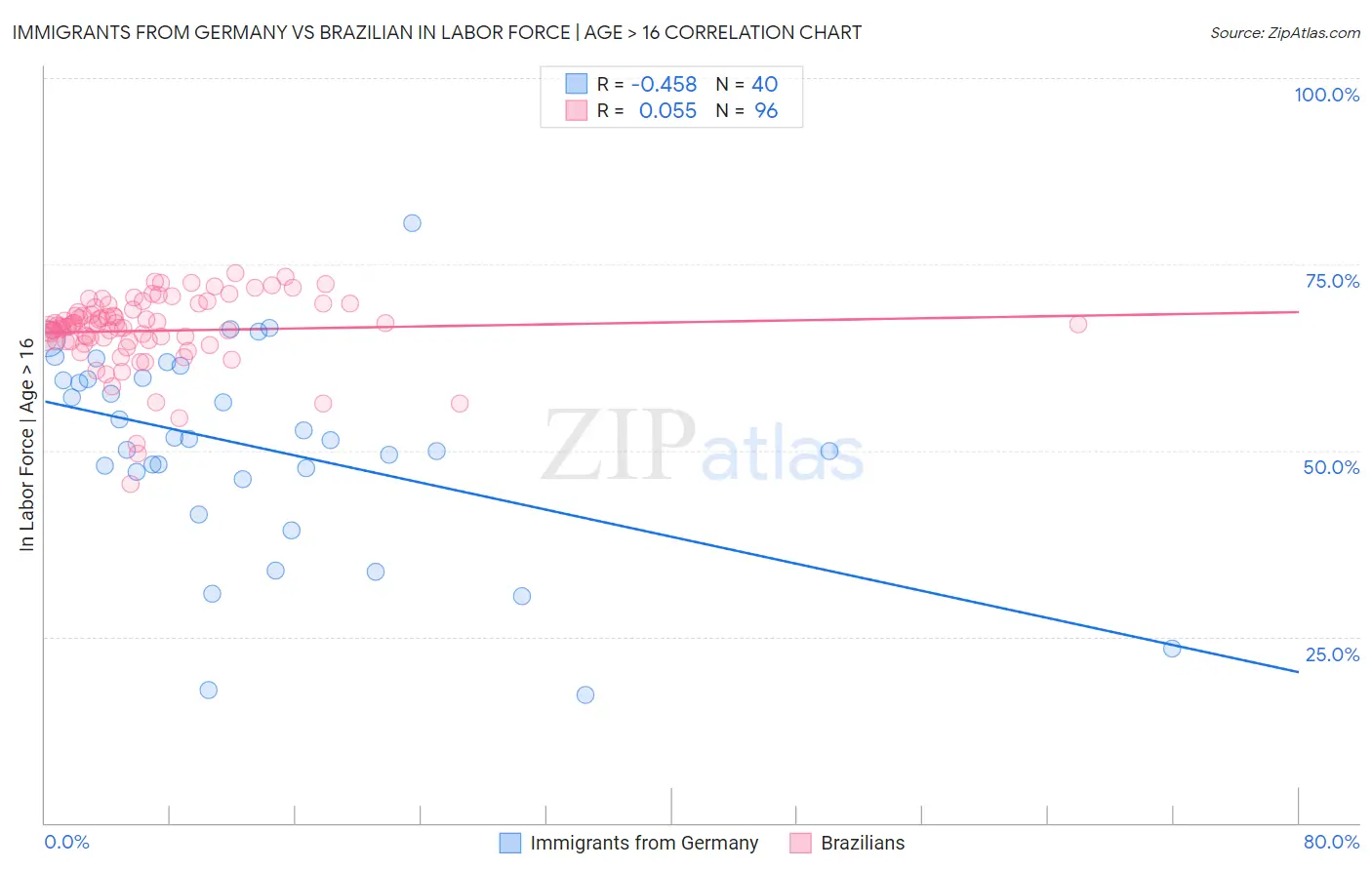 Immigrants from Germany vs Brazilian In Labor Force | Age > 16