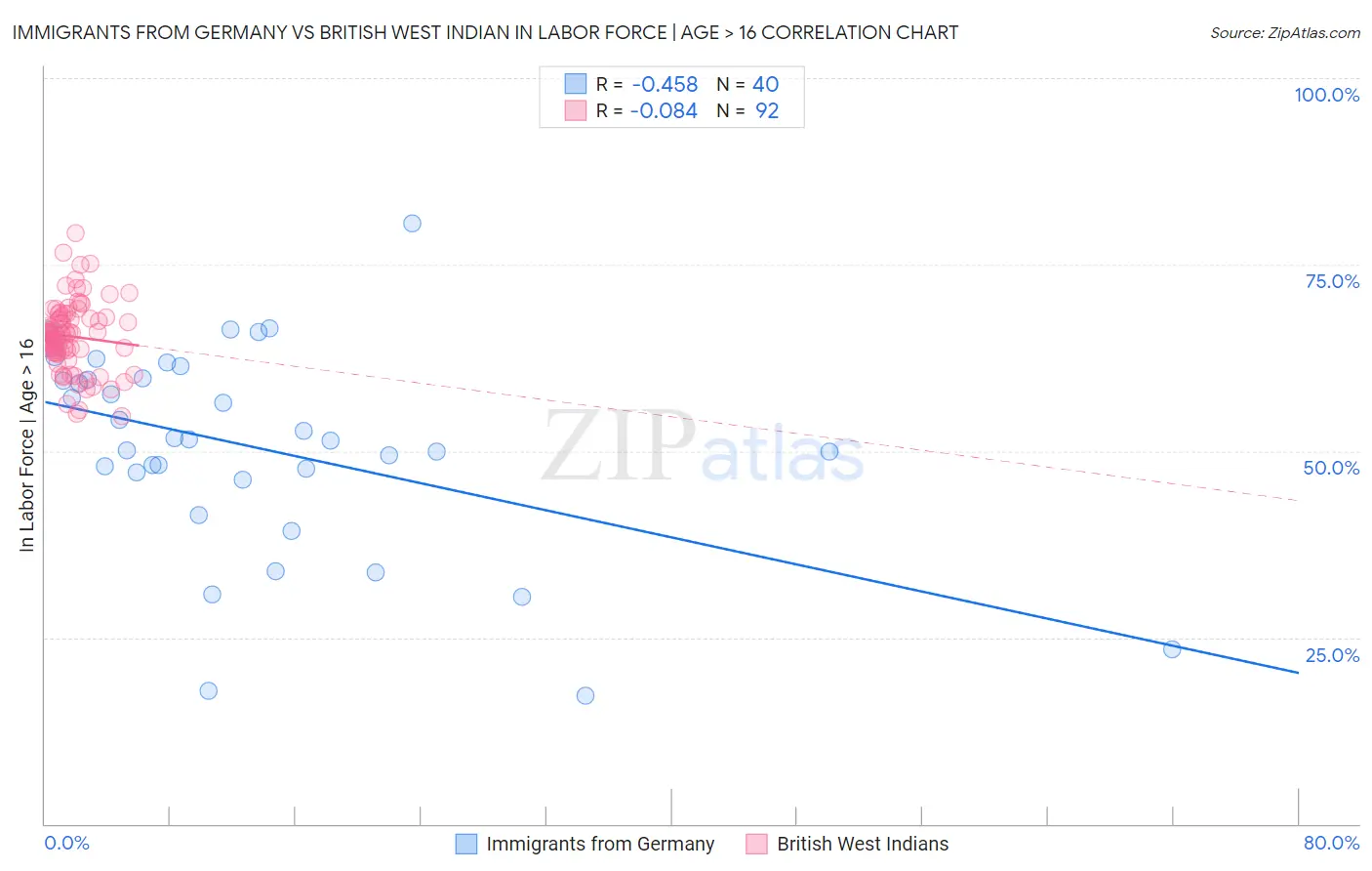 Immigrants from Germany vs British West Indian In Labor Force | Age > 16