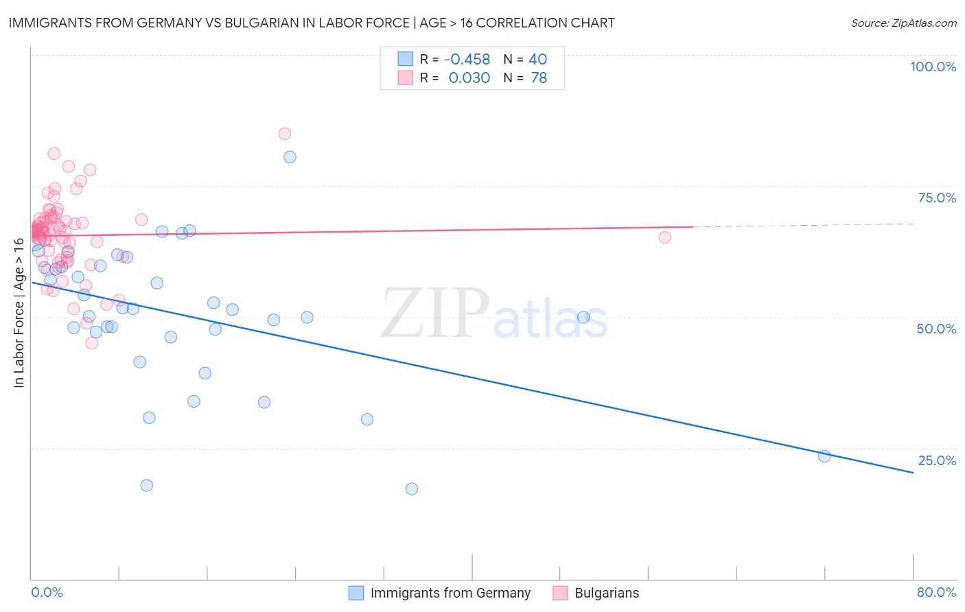 Immigrants from Germany vs Bulgarian In Labor Force | Age > 16