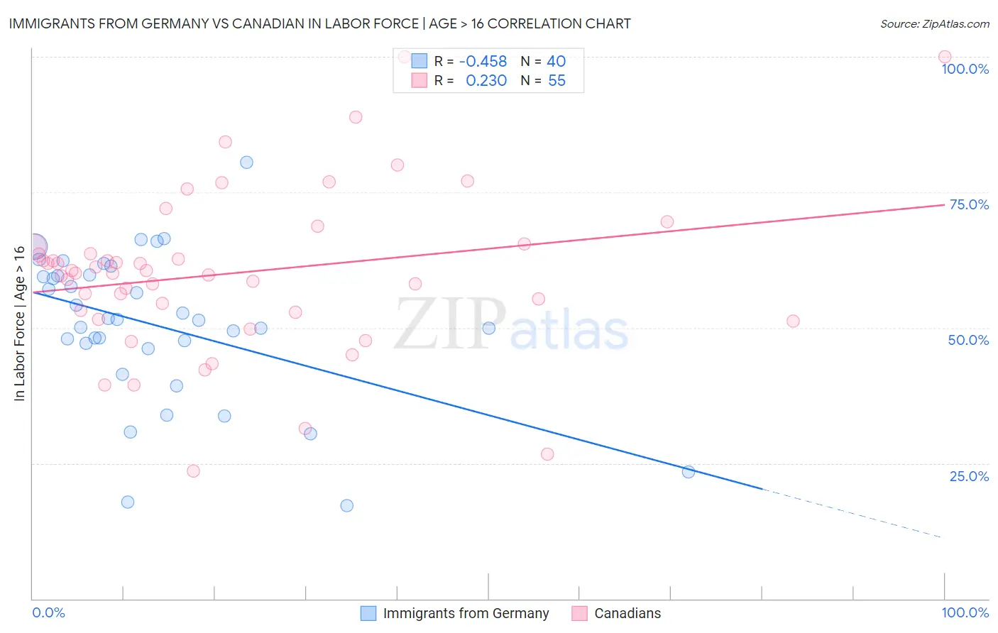 Immigrants from Germany vs Canadian In Labor Force | Age > 16