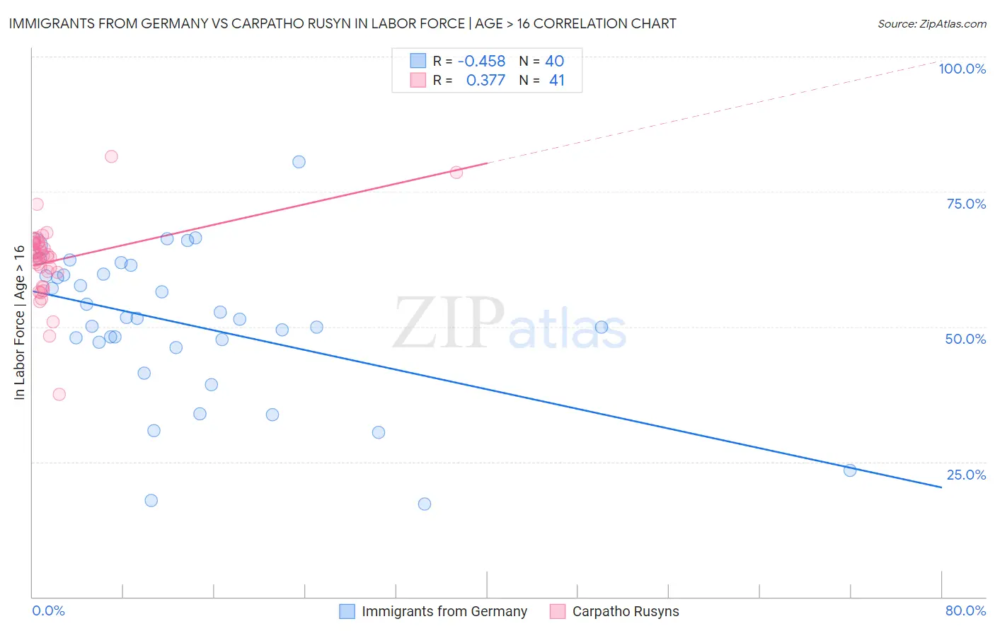Immigrants from Germany vs Carpatho Rusyn In Labor Force | Age > 16