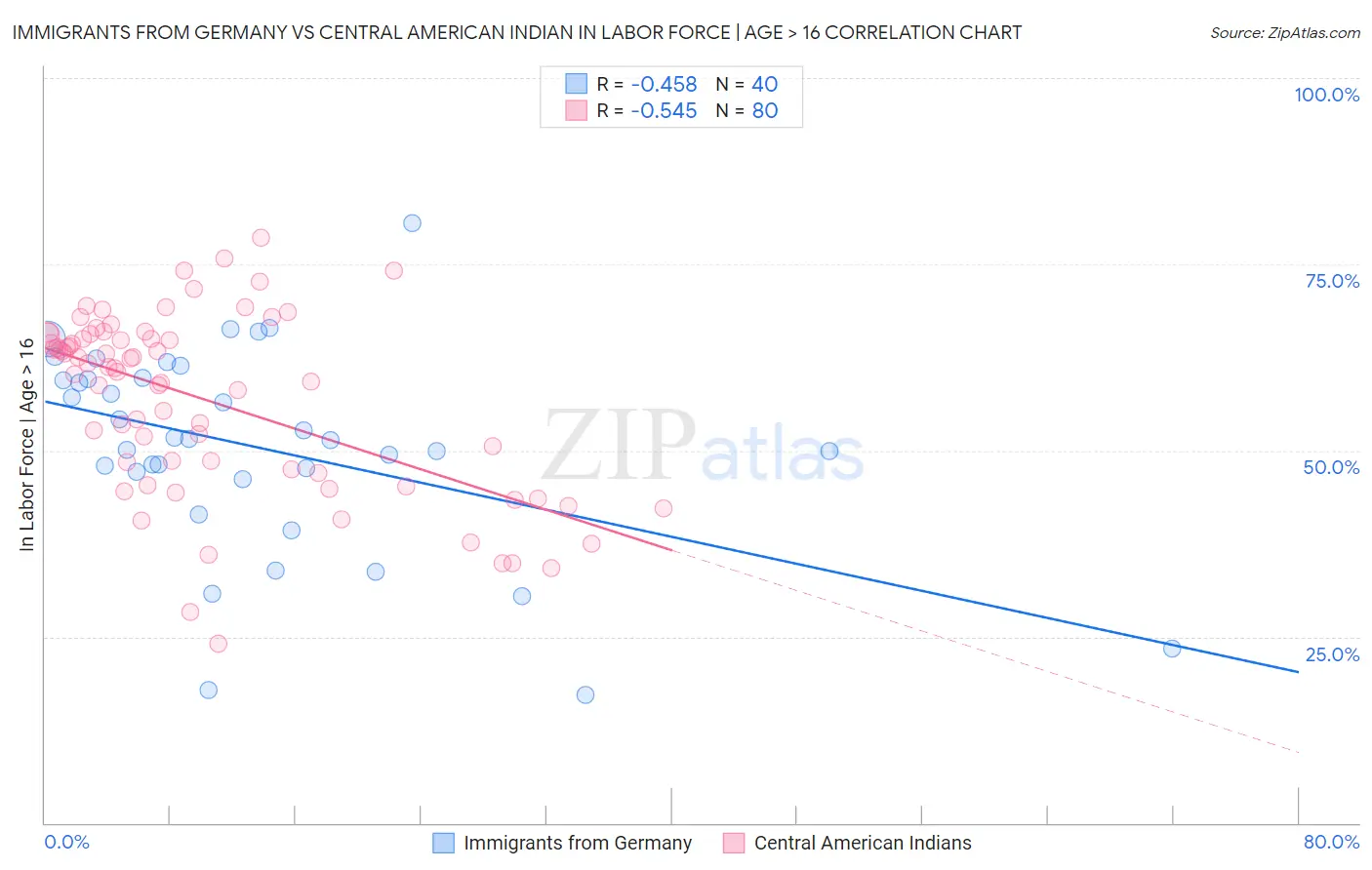 Immigrants from Germany vs Central American Indian In Labor Force | Age > 16