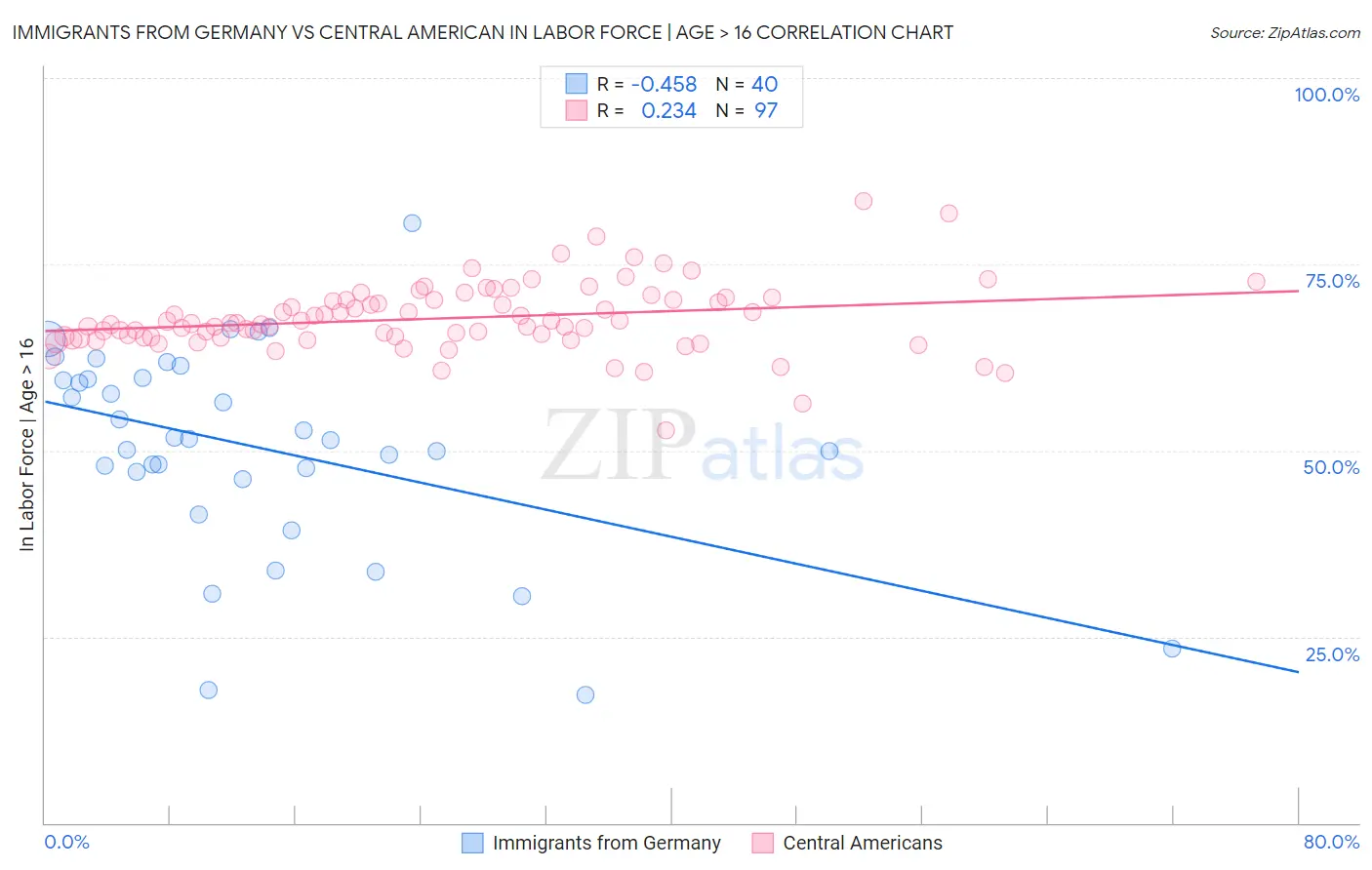 Immigrants from Germany vs Central American In Labor Force | Age > 16